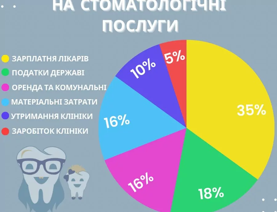 Чому так дорого? З чого складається ціна стоматології